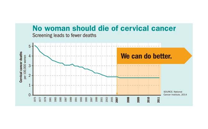 cervical cancer decrease in cancer-associated deaths